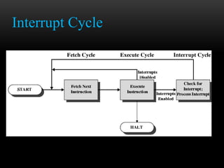 Interrupt Cycle
 