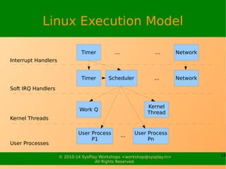 14© 2010-15 SysPlay Workshops <workshop@sysplay.in>
All Rights Reserved.
Linux Execution Model
Interrupt Handlers
Soft IRQ Handlers
Kernel Threads
Timer Network...
Timer Network...Scheduler
...
User Processes
Work Q
Kernel
Thread
User Process
Pn
User Process
P1
...
 