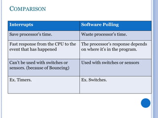 Timer. Compare Interrupt Interrupts | PPTX