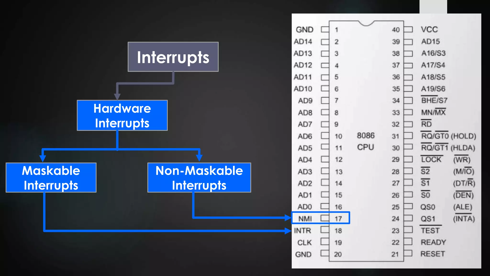 Interrupts
Hardware
Interrupts
Maskable
Interrupts
Non-Maskable
Interrupts
 