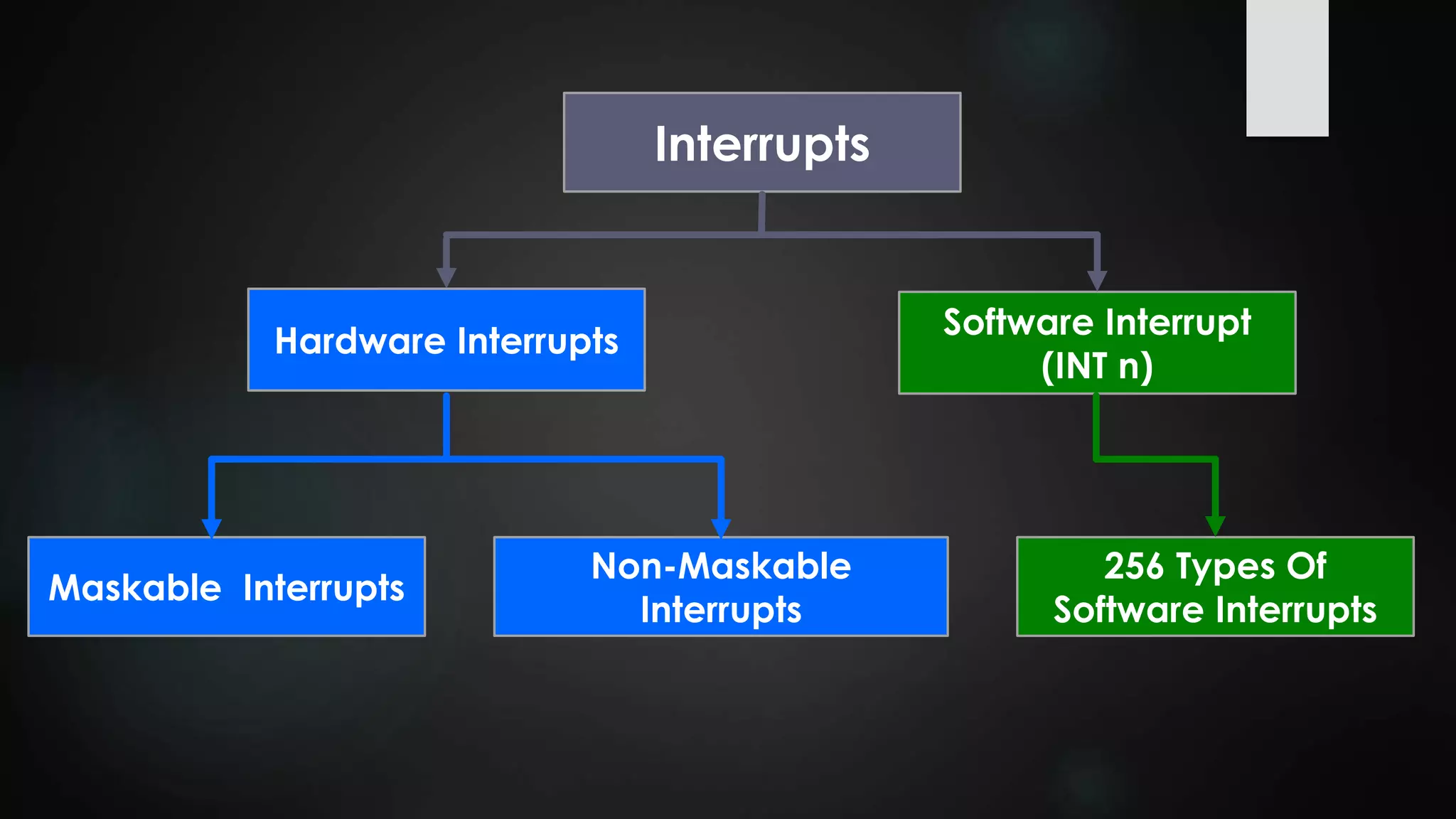 Interrupts
Hardware Interrupts
Software Interrupt
(INT n)
Maskable Interrupts
Non-Maskable
Interrupts
256 Types Of
Software Interrupts
 