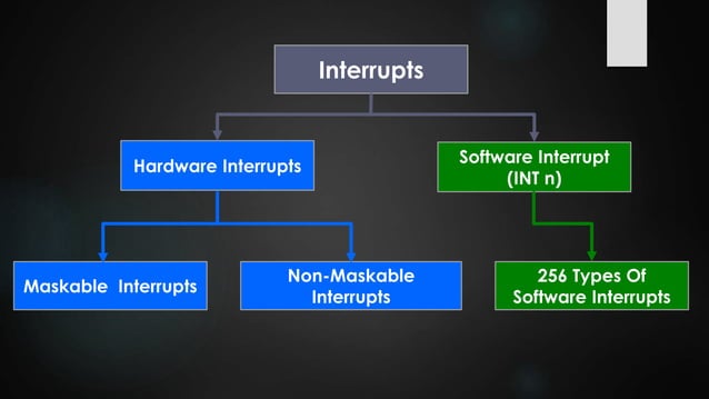 Interrupts of 8086 | PPTX