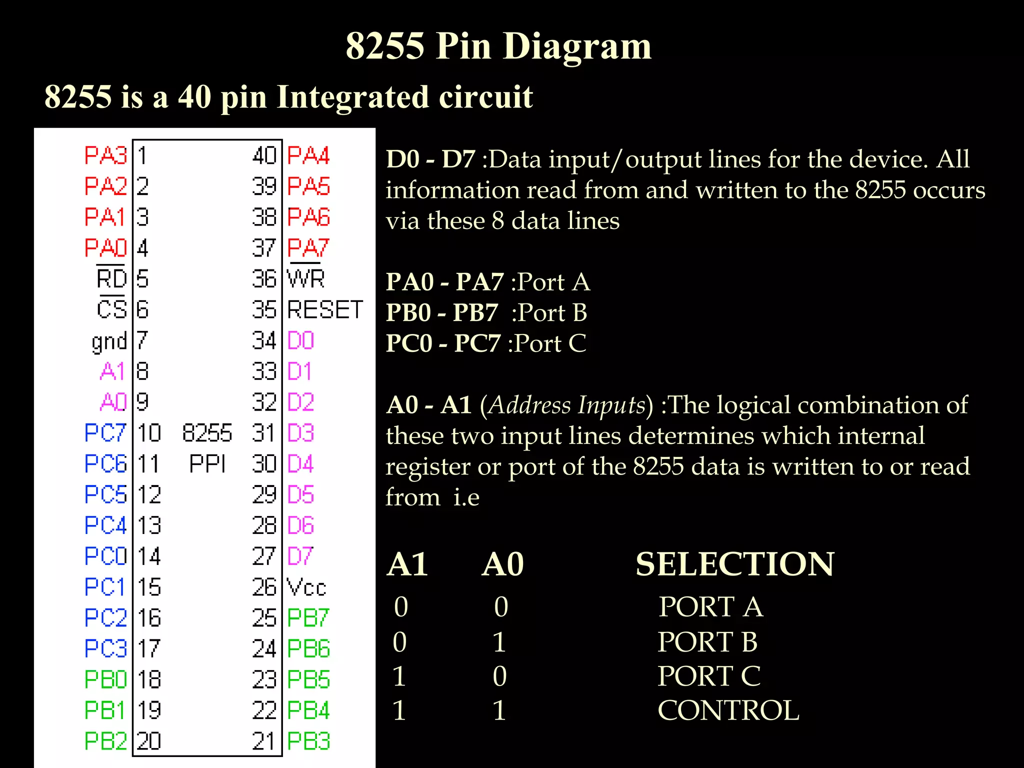 8255 Pin Diagram
8255 is a 40 pin Integrated circuit
D0 - D7 :Data input/output lines for the device. All
information read from and written to the 8255 occurs
via these 8 data lines
PA0 - PA7 :Port A
PB0 - PB7 :Port B
PC0 - PC7 :Port C
A0 - A1 (Address Inputs) :The logical combination of
these two input lines determines which internal
register or port of the 8255 data is written to or read
from i.e
A1 A0 SELECTION
0 0 PORT A
0 1 PORT B
1 0 PORT C
1 1 CONTROL
 