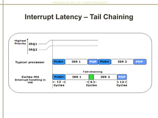 ORGANIZAÇÃO DE COMPUTADORES
Interrupt Latency – Tail Chaining
 