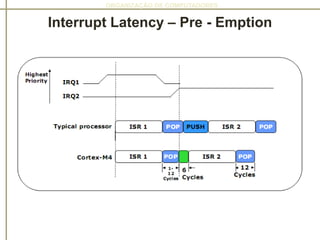 ORGANIZAÇÃO DE COMPUTADORES
Interrupt Latency – Pre - Emption
 
