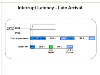 ORGANIZAÇÃO DE COMPUTADORES
Interrupt Latency - Late Arrival
 