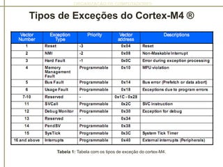 ORGANIZAÇÃO DE COMPUTADORES
Tipos de Exceções do Cortex-M4 ®
Tabela 1: Tabela com os tipos de exceção do cortex-M4.
 