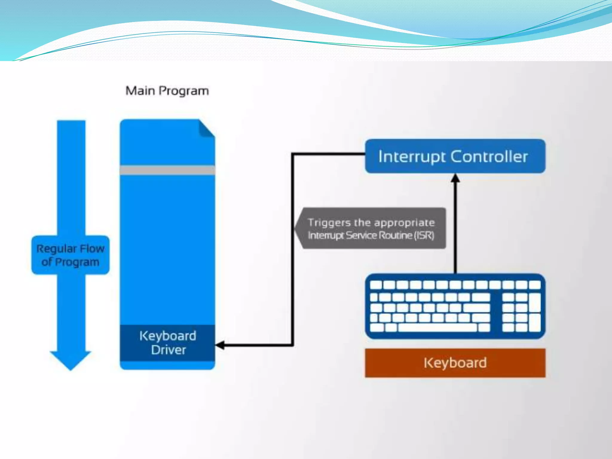 8086 Interrupts & With DOS and BIOS by vijay | PPTX | Operating Systems ...