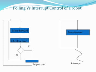 Polling Vs Interrupt Control of a robot
Move forward
Check sensor
Y
Stop or turn
Move forward
interrupt
N
 