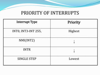 PRIORITY OF INTERRUPTS
Interrupt Type Priority
INT0, INT3-INT 255, Highest
NMI(INT2)
INTR
SINGLE STEP Lowest
 