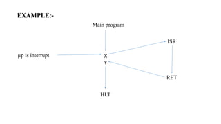 Main program
X
Y
µp is interrupt
ISR
RET
HLT
EXAMPLE:-
 