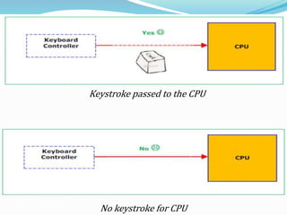 Keystroke passed to the CPU
No keystroke for CPU
 