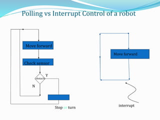 Polling vs Interrupt Control of a robot
Move forward
Check sensor
Y
Stop or turn
Move forward
interrupt
N
obstacle
 
