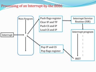 Interrupt
Push flags register
Clear IF and TF
Push CS and IP
Load CS and IP
Pop IP and CS
Pop flags register
Interrupt Service
Routine (ISR)
Interrupt program
:
:
:
:
:
:
IRET
Main Program
Processing of an Interrupt by the 8086
 