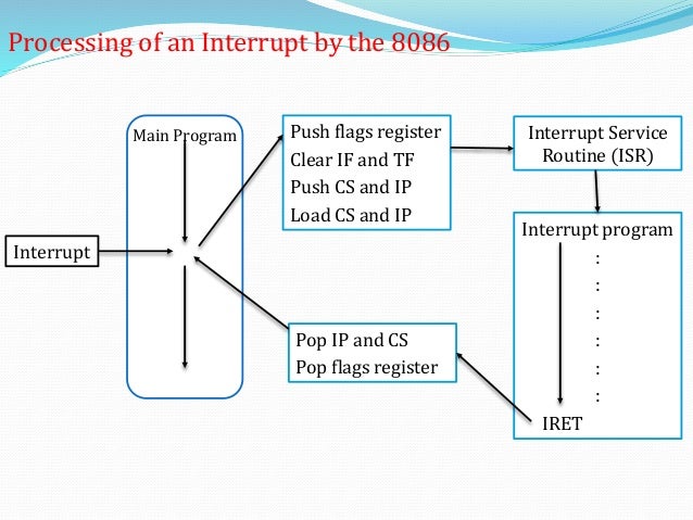 Interrupts on 8086 microprocessor by vijay kumar.k