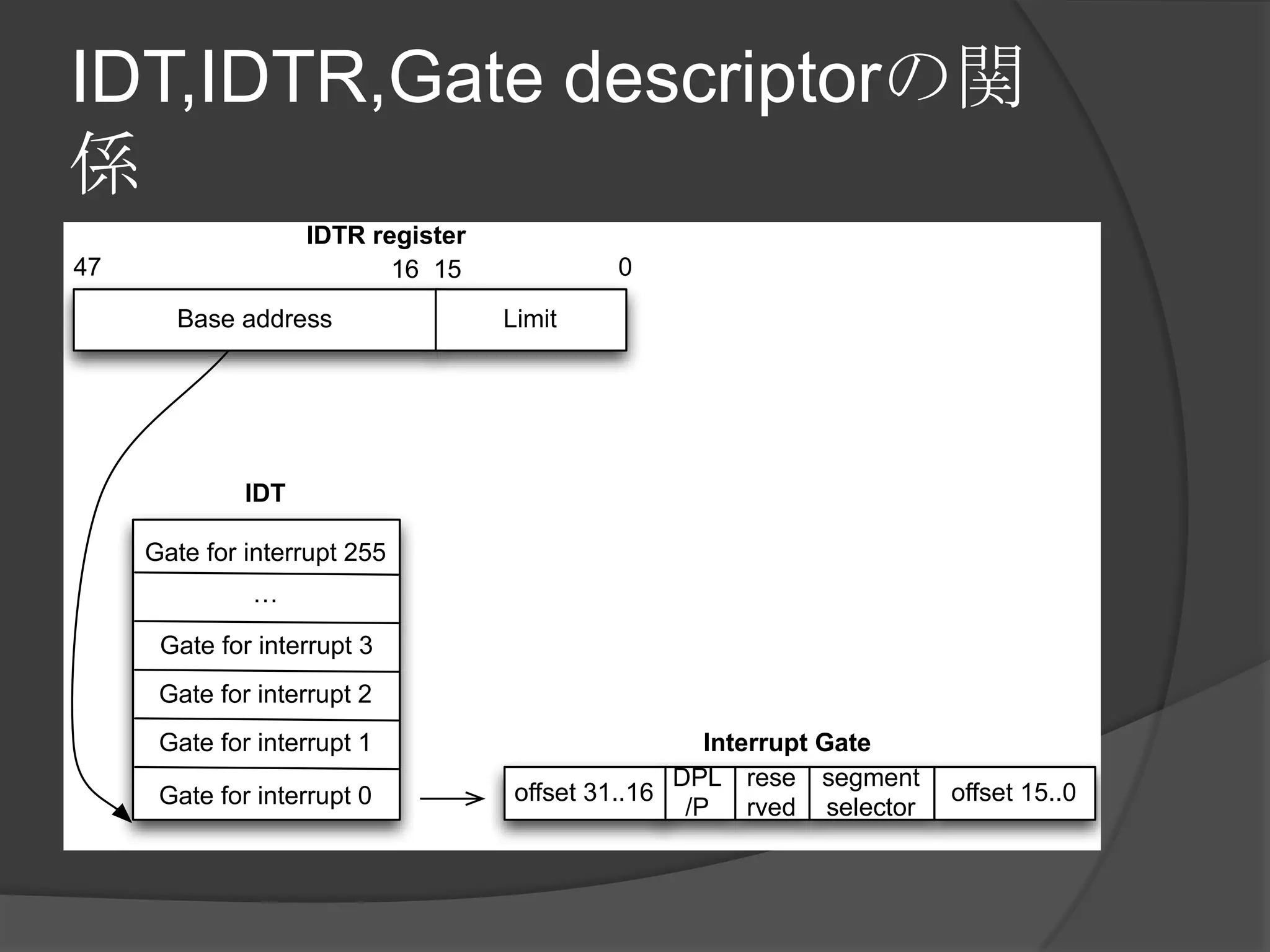 IDT,IDTR,Gate descriptorの関
係
                    IDTR register
47                         16 15            0

       Base address                 Limit




              IDT

     Gate for interrupt 255
              …

      Gate for interrupt 3
      Gate for interrupt 2
      Gate for interrupt 1                            Interrupt Gate
                                                   DPL rese segment
      Gate for interrupt 0           offset 31..16                     offset 15..0
                                                    /P rved selector
 