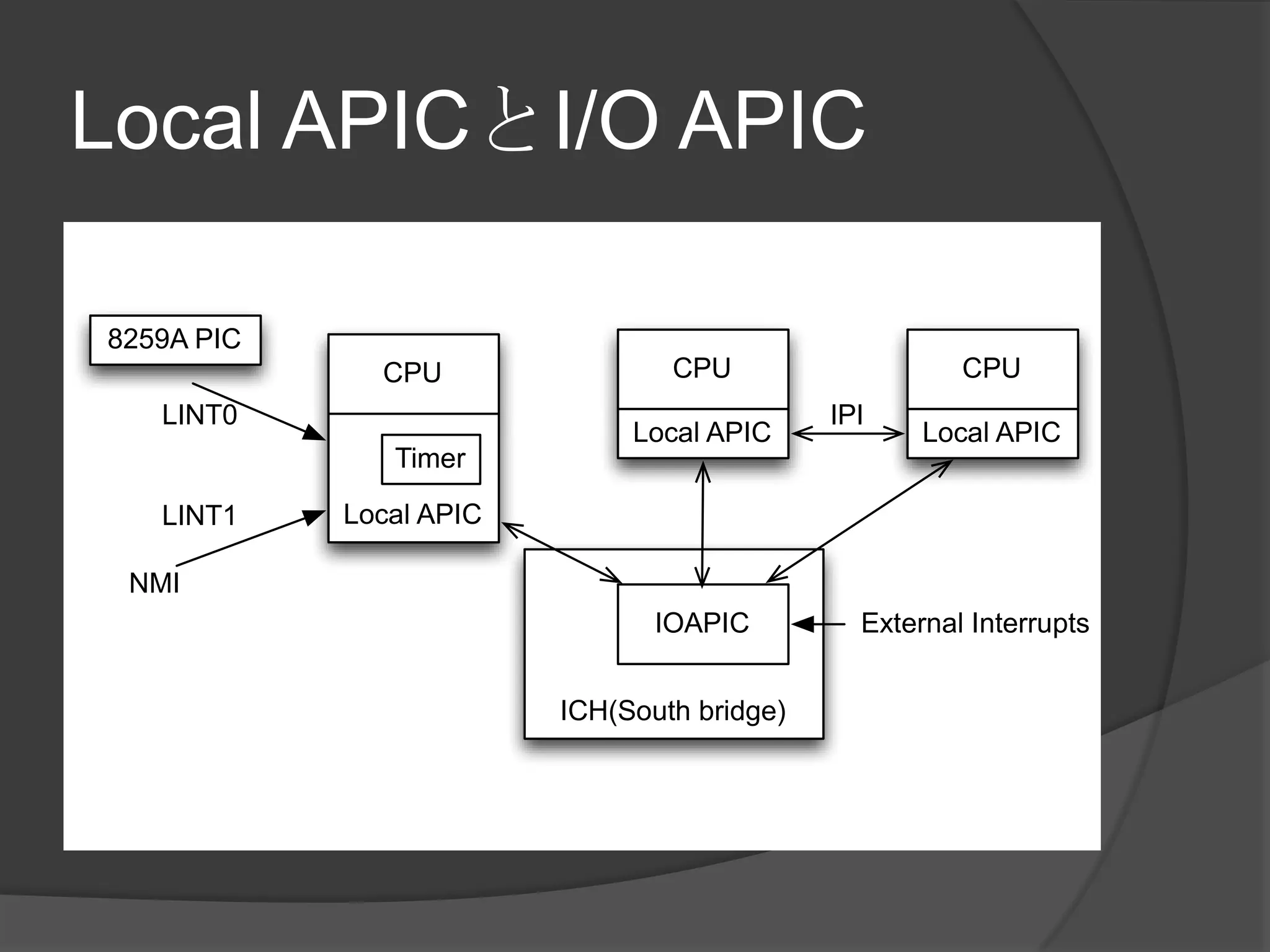 Local APICとI/O APIC

8259A PIC
              CPU                CPU                   CPU
   LINT0                                     IPI
                              Local APIC            Local APIC
               Timer

   LINT1    Local APIC

 NMI
                                IOAPIC         External Interrupts


                         ICH(South bridge)
 