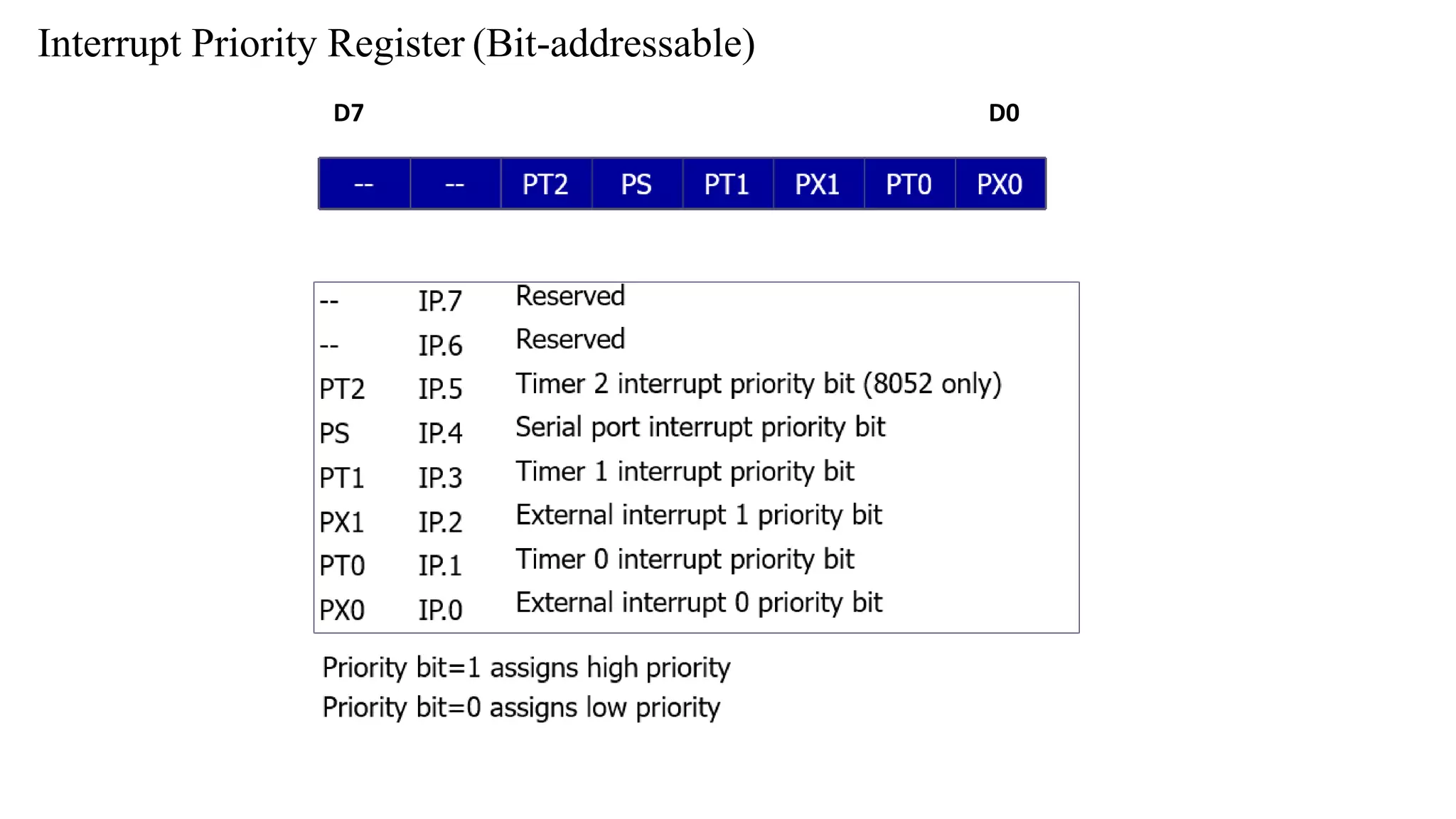 Interrupt Priority Register (Bit-addressable)
D7 D0
 