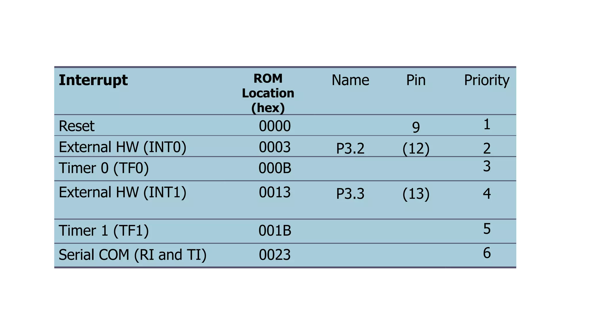 Interrupt ROM
Location
(hex)
Name Pin Priority
Reset 0000 9 1
External HW (INT0) 0003 P3.2 (12) 2
Timer 0 (TF0) 000B 3
External HW (INT1) 0013 P3.3 (13) 4
Timer 1 (TF1) 001B 5
Serial COM (RI and TI) 0023 6
 
