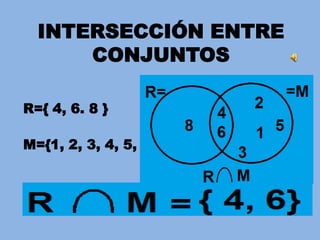 INTERSECCIÓN ENTRE
      CONJUNTOS

R={ 4, 6. 8 }

M={1, 2, 3, 4, 5, 6}
 
