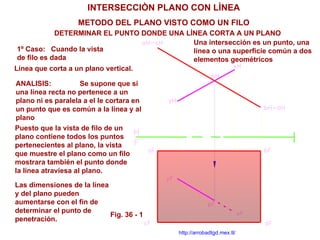 INTERSECCIÒN PLANO CON LÌNEA
                   METODO DEL PLANO VISTO COMO UN FILO
             DETERMINAR EL PUNTO DONDE UNA LÌNEA CORTA A UN PLANO
                                             Una intersección es un punto, una
 1º Caso: Cuando la vista                    línea o una superficie común a dos
 de filo es dada                             elementos geométricos
Línea que corta a un plano vertical.

ANALISIS:            Se supone que si
una línea recta no pertenece a un
plano ni es paralela a el le cortara en
un punto que es común a la línea y al
plano
Puesto que la vista de filo de un
plano contiene todos los puntos
pertenecientes al plano, la vista
que muestre el plano como un filo
mostrara también el punto donde
la línea atraviesa al plano.

Las dimensiones de la línea
y del plano pueden
aumentarse con el fin de
determinar el punto de
                            Fig. 36 - 1
penetración.
                                           http://arrobadtgd.mex.tl/
 