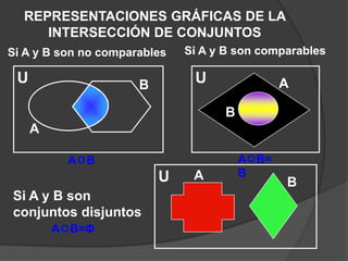 REPRESENTACIONES GRÁFICAS DE LA INTERSECCIÓN DE CONJUNTOSSi A y B son comparablesSi A y B son no comparablesUUABBAAB=BABUABSi A y B son conjuntos disjuntosAB=Φ