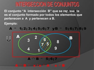 INTERSECCION DE CONJUNTOS El conjunto “A  intersección  B” que se representa              es el conjunto formado por todos los elementos que pertenecen a  A  y pertenecen a B. Ejemplo: A 2 U B 6 3 8 5 7 9 4 1 