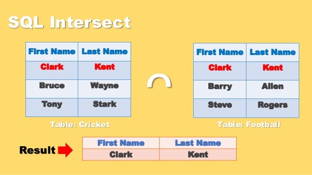 Intersect and minus SQL Set Operator by manish sharma rebellion rider
