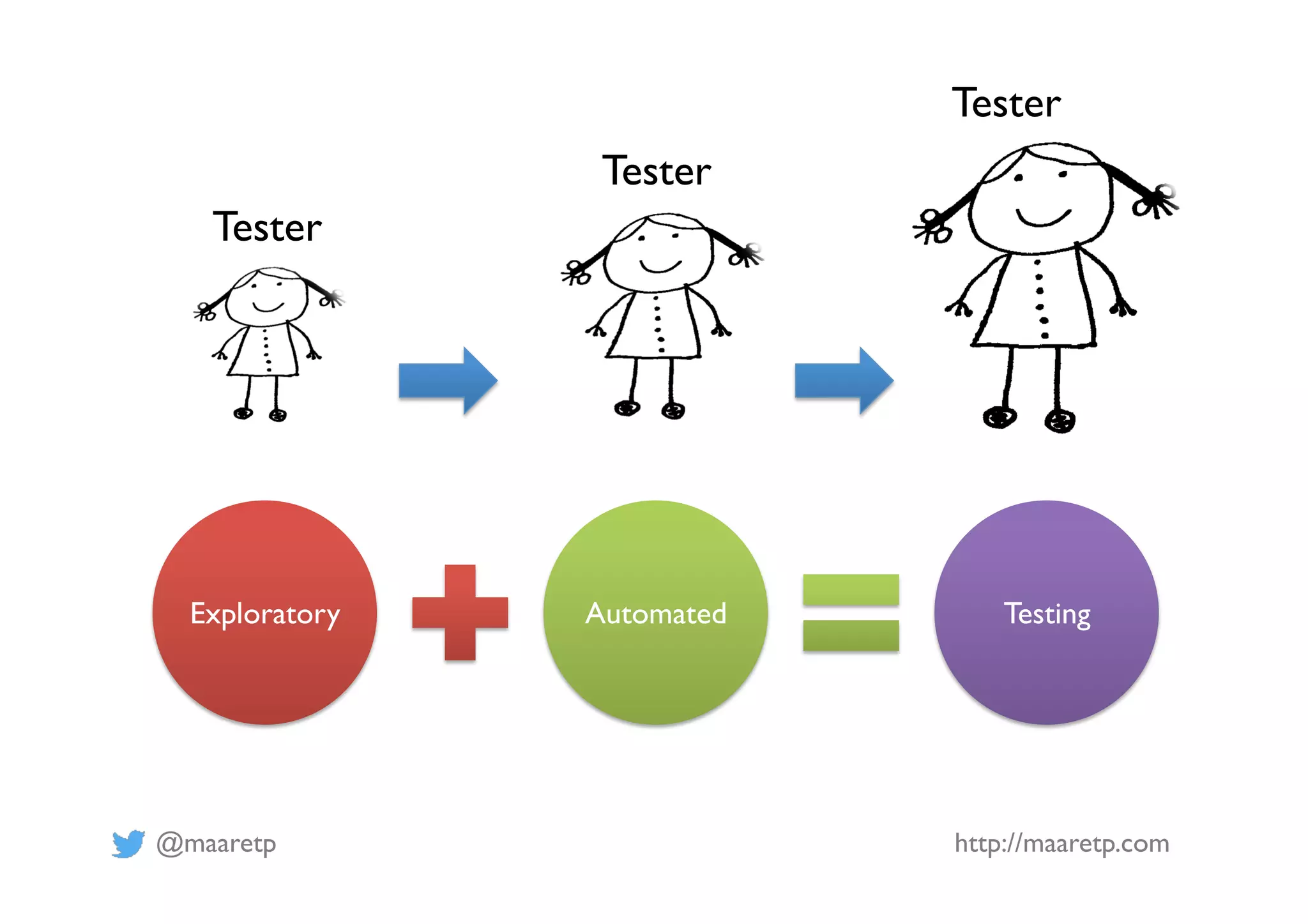 @maaretp http://maaretp.com Tester Tester Tester Exploratory Automated Testing 