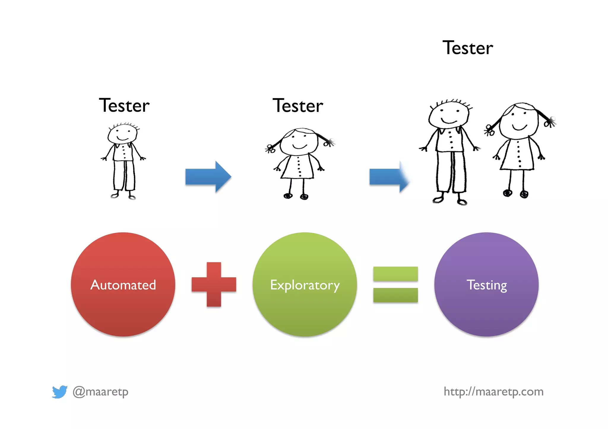 @maaretp http://maaretp.com Tester Tester Tester Automated Exploratory Testing 