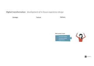 Concept design
Detailed design
Realisation
Web project team
Digital transformation development of in-house experience design
Strategic Tactical Delivery
 