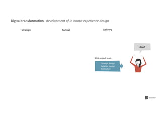 Concept design
Detailed design
Realization
Web project team
App?
Digital transformation development of in-house experience design
Strategic Tactical Delivery
 