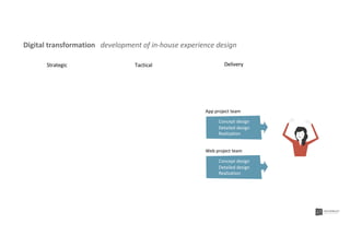 Concept design
Detailed design
Realization
App project team
Concept design
Detailed design
Realization
Web project team
Digital transformation development of in-house experience design
Strategic Tactical Delivery
 