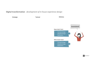 Concept design
Detailed design
Realization
App project team
Concept design
Detailed design
Realization
Web project team
Digital transformation development of in-house experience design
Inconsistent!
Strategic Tactical Delivery
 