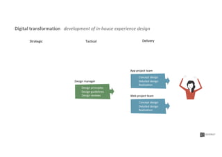 Concept design
Detailed design
Realization
App project team
Concept design
Detailed design
Realization
Web project team
Digital transformation development of in-house experience design
Strategic Tactical Delivery
Design principles
Design guidelines
Design reviews
Design manager
 