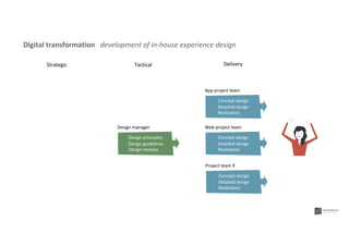 Concept design
Detailed design
Realization
App project team
Concept design
Detailed design
Realization
Web project team
Design principles
Design guidelines
Design reviews
Design manager
Concept design
Detailed design
Realization
Project team X
Digital transformation development of in-house experience design
Strategic Tactical Delivery
 