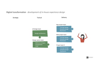 Concept design
Detailed design
Realization
App project team
Concept design
Detailed design
Realization
Web project team
Concept design
Detailed design
Realization
Project team X
Digital transformation development of in-house experience design
Strategic Tactical Delivery
Design architecture
UX design team
Reference designs
Components
Code
Design system team
 