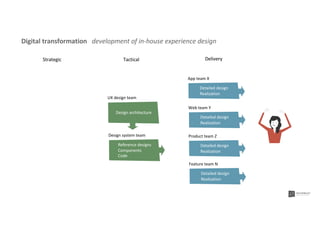 Design architecture
UX design team
Detailed design
Realization
App team X
Reference designs
Components
Code
Design system team
Detailed design
Realization
Web team Y
Detailed design
Realization
Product team Z
Detailed design
Realization
Feature team N
Digital transformation development of in-house experience design
Strategic Tactical Delivery
 