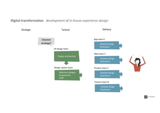 Design architecture
UX design team
Detailed design
Realization
Reference designs
Components
Code
Design system team
Detailed design
Realization
Detailed design
Realization
Detailed design
Realization
Channel
strategy?
Digital transformation development of in-house experience design
App team X
Web team Y
Product team Z
Feature team N
Strategic Tactical Delivery
 