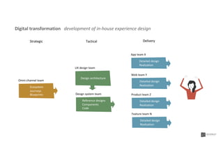 Design architecture
UX design team
Reference designs
Components
Code
Design system team
Ecosystem
Journeys
Blueprints
Detailed design
Realization
Detailed design
Realization
Detailed design
Realization
Detailed design
Realization
Digital transformation development of in-house experience design
App team X
Web team Y
Product team Z
Feature team N
Strategic Tactical Delivery
Omni-channel team
 