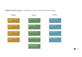 Digital transformation development of in-house experience design
Strategic Tactical Delivery
Detailed design
Usability testing
Design approval
Design resourcingDesign architecture
Design system
Proposition design
Design process & tools
Design team culture
and development
Customer insight and
foresight
Brand positioning &
identity
Customer experience
strategy
Service and channel
strategy
 