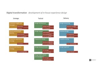 Digital transformation development of in-house experience design
Strategic Tactical Delivery
Detailed design
Usability testing
Design approval
Design resourcingDesign architecture
Design system
Proposition design
Design process & tools
Design team culture
and develpment
Design director
UX architect(s)
Customer insight and
foresight
Brand positioning &
identity
Customer experience
strategy
Service and channel
strategy
Visual designer(s)
Lead UX engineer
Business designer(s)
Journey specialist(s)
UX manager
Lead designer(s)
UX manager
Lead designer(s)
Lead designer
Resource manager
UX manager
UX designer(s)
UX engineer(s)
User researcher(s)
Design director
Researcher
Analysist
Brand director
Brand strategist(s)
CX director
Service designer(s)
 