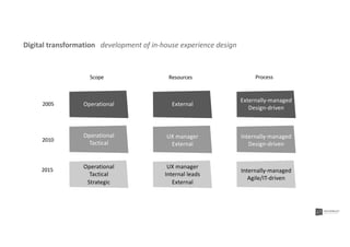 2005
2010
2015
Scope Resources
Operational External
Process
Externally-managed
Design-driven
Operational
Tactical
UX manager
External
Internally-managed
Design-driven
Operational
Tactical
Strategic
UX manager
Internal leads
External
Internally-managed
Agile/IT-driven
Digital transformation development of in-house experience design
 