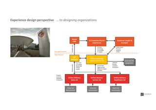Experience design perspective … to designing organizations
CX vision
CX strategy
CX principles
CX targets
UX principles
Digital identity
Reference designs
UX library
Target groups
Personas
Analytics
UX lab
Products
Functions
Templates
Components
Team lead
UX strategy
Resourcing
Process
Quality
Non-digital channels
Digital channels
EscalationpathEscalationpath
Externe
teams
Selection
Briefing
Guidance
Acceptance
CZ Customer/brand
experience
Online roadmap
Digital Channel UX
UX
manager
Customer insight &
foresight
Board
CXO
External UX
project(s)
External
Resource(s)
External
resource(s)
External
resource(s)
Online delivery
Sales UX
Online delivery
Service UX
Online delivery
Healthcare UX
 