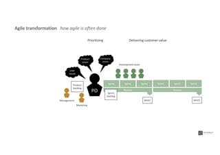 Sprint Sprint Sprint
Release
Sprint Sprint Sprint
Release
PO
Development team
Product
vision
Company
vision
Sprint
backlog
MVP1 MVP2
User
needs
Marketing
Management
Product
backlog
Agile transformation how agile is often done
Prioritizing Delivering customer value
 