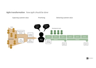 Users
Sprint Sprint Sprint
Release
Sprint Sprint Sprint
Release
PO
Opportunity
canvas
Story
mapping
Development team
Sprint
backlog
MVP/
roadmap
MVP1 MVP2
Stakeholders
Product
backlog
Product
vision
Company
vision
Capturing customer value Prioritizing Delivering customer value
Agile transformation how agile should be done
 