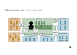 Steering committeeAgile team(s)Business stakeholders
Users
Story
mapping
Company
strategy
Business
priorities
Product management
PO
Sprint Sprint Sprint
Release
Sprint
backlog
Back-end team Design team
Product management
Product
backlog Product
vision
Product owners
Roadmap
alignment
Head PM
Board
GuidelinesArchitecture
Directors
Strategy Sponsor
NL DE
FR BE
Release
UK
Agile transformation agile in the enterprise context
 