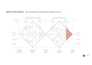 Agile transformation the autonomous experience design process …
 