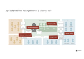 Steering committeeAgile team(s)Business stakeholders
Users
Story
mapping
MVP/
roadmap
Company
strategy
Business
priorities
KPIs &
status
Product management
PO
Sprint Sprint Sprint
Release
Sprint
backlog
Backend team Design team
Product management
Product
backlog
Product
vision
Product owners
Roadmap
alignment
Head PM
Board
GuidelinesArchitecture
Directors
Strategy Sponsor
NL DE
FR BE
UK
Agile transformation hacking the rollout of enterprise agile
Release
Touchpoint dashboard
Journey metrics
Designer profile
Design system
Customer involvement
 