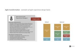 Agile transformation examples of agile experience design hacks
Agile profile
UX designer
Agile team activities (0.8 FTE)
• Participates in age team meetings: stand-up, planning, refinement, etc.
• Participates in story mapping sessions together with PO & stakeholders;
• Identifies necessary changes to product UX from different sources;
• Prioritises UX changes together with PO and development team;
• Gets input and requirements from users through interviews, forum, etc.
• Makes wireframes or prototypes of new product features;
• Liaisons with content/communication specialists;
• Liaisons with UI library team for component/guideline changes;
• Prepares regular usability tests together with user researcher;
• Supports the development and refines the user story or design if needed;
• Safeguards design principles, digital identity and design strategy.
UX team activities (0.2 FTE)
• Participates in cross product/team concepting/design sprints;
• Participates in UX library/guideline refinement;
• Personal development, mentoring and coaching.
• UX ambassador and thought leadership;
• Participate in UX team meetings and design strategy.
Agile team X
80%
Agile team Y
20%
Agile team Z
20%
Agile team X
40%
Agile team Y
40%
Agile team X
40%
Agile Framework profile
Experience Designer
Scrum team activities (0.8 FTE)
• Participates in agile team meetings: stand-up, planning, refinement, etc.
• Participates in story mapping sessions together with PO & stakeholders
• Identifies necessary changes to product UX from different sources
• Prioritises UX changes together with PO and development team
• Gets input and requirements from users through interviews, forum, etc.
• Makes wireframes or prototypes of new product features
• Liaisons with content/communication specialists
• Liaisons with UI library team for component/guideline changes
• Prepares regular usability tests together with user researcher
• Supports the development and refines the user story or design if needed
• Safeguards design principles, digital identity and design strategy.
UX architecture activities (0.2 FTE)
• Participates in cross product/team concepting/design sprints
• Participates in UX library/guideline refinement
• Personal development, mentoring and coaching
• UX ambassador and thought leadership
• Participate in UX team meetings and design strategy.
UX
Default Optional
Designer profile
UX architecture
20%
UX architecture
20%
UX architecture
20%
 
